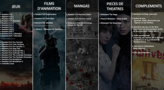 Histoire de Resident Evil : Les oeuvres CANON